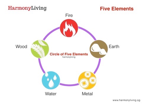 Five Element Diagram